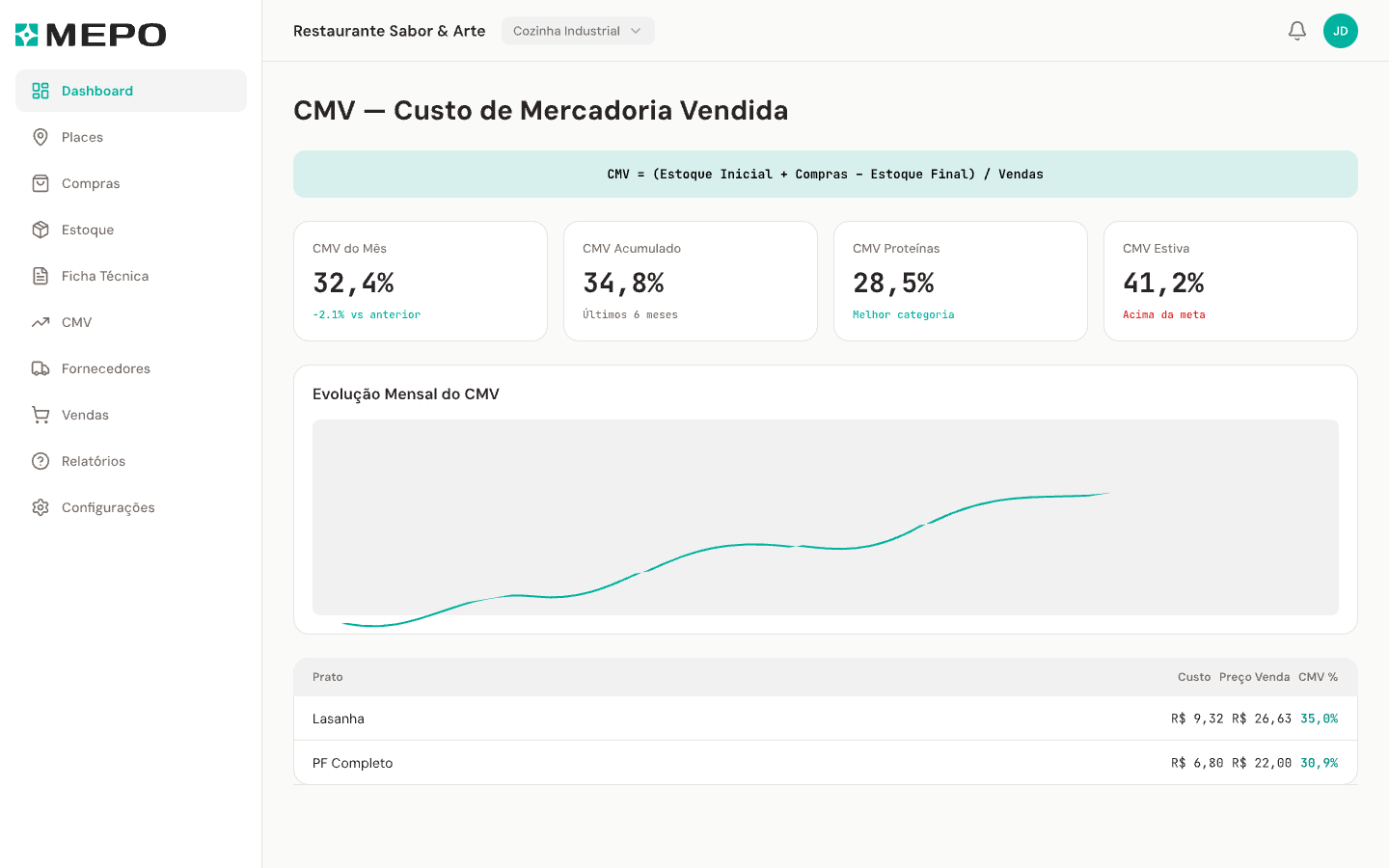 Painel MEPO — CMV e gestão operacional